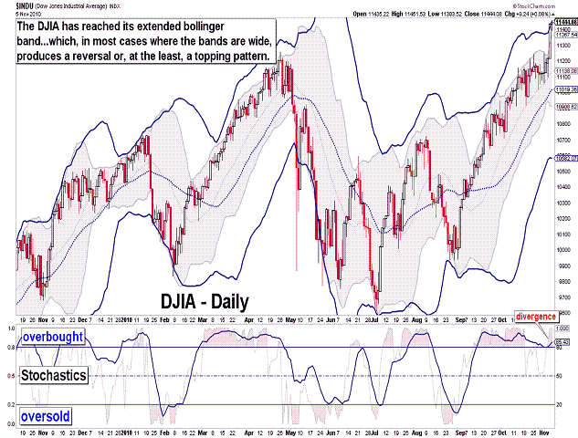 Free Elliott Wave Charts From November 2010 Blog Stock Market