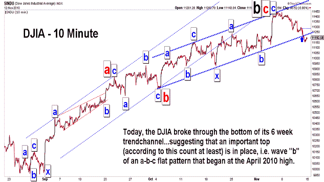 Free Elliott Wave Charts From November 2010 Blog Stock Market