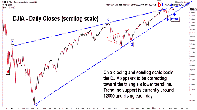 Free Elliott Wave Charts From April Blog Stock Market Analysis