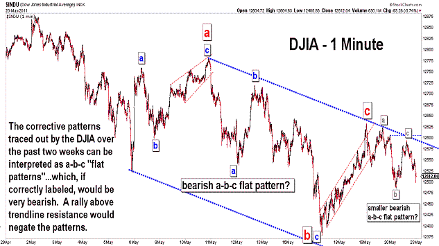 Free Elliott Wave Charts From May Blog Stock Market Analysis