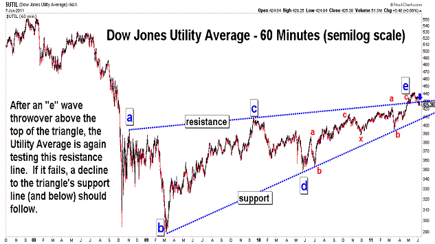 Free Elliott Wave Charts From June Blog Stock Market Analysis